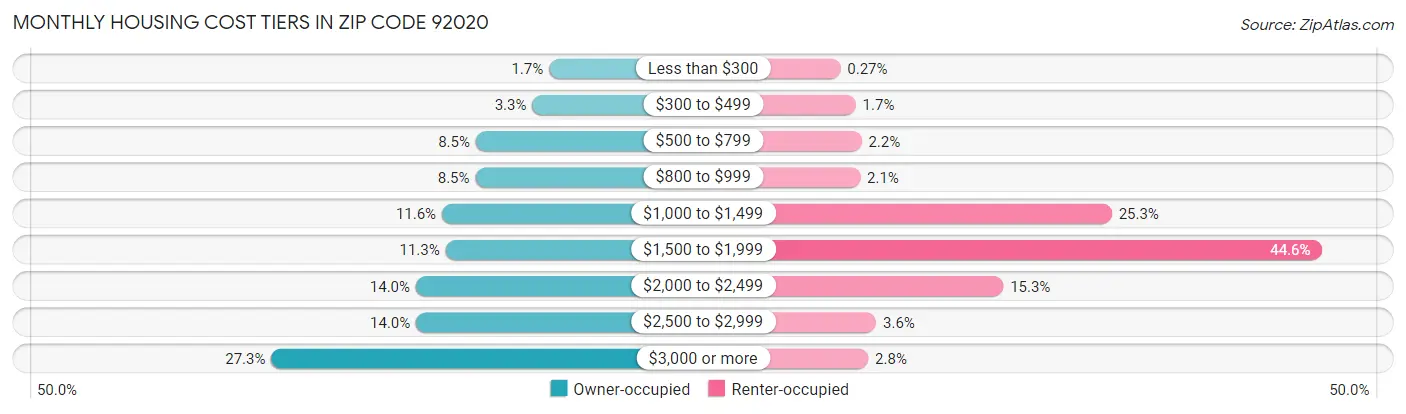 Monthly Housing Cost Tiers in Zip Code 92020