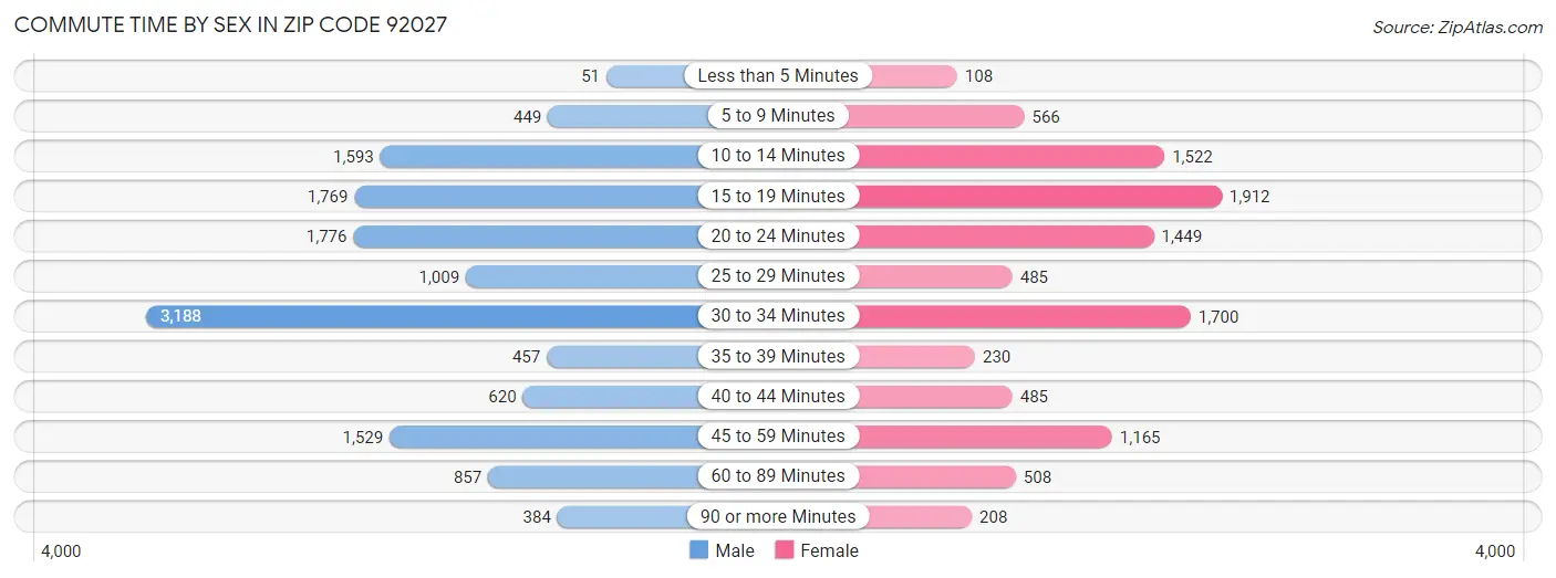 Commute Time by Sex in Zip Code 92027