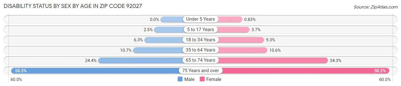 Disability Status by Sex by Age in Zip Code 92027
