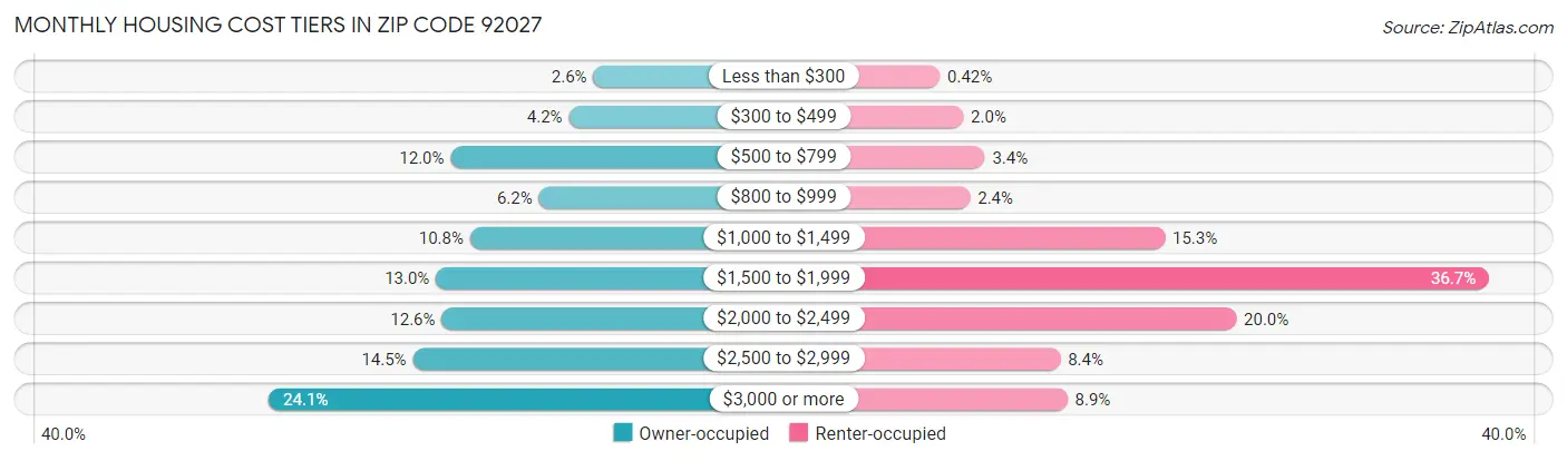 Monthly Housing Cost Tiers in Zip Code 92027