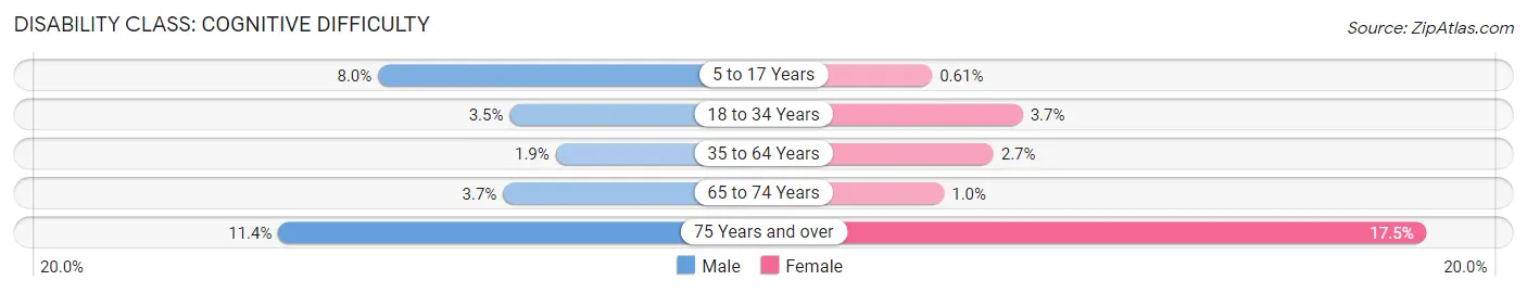 Disability in Zip Code 92064: <span>Cognitive Difficulty</span>