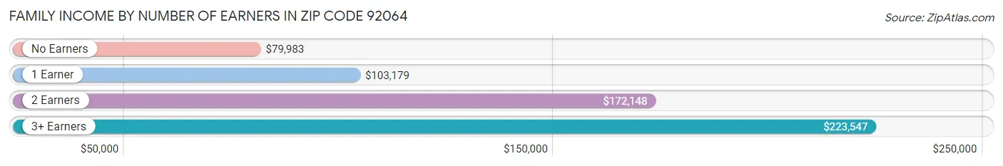 Family Income by Number of Earners in Zip Code 92064