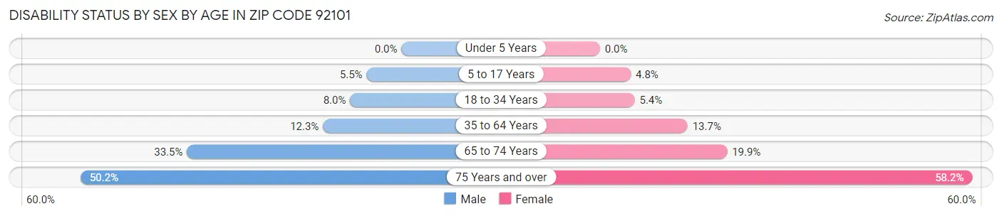 Disability Status by Sex by Age in Zip Code 92101