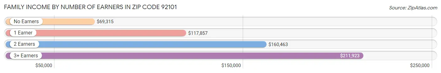 Family Income by Number of Earners in Zip Code 92101
