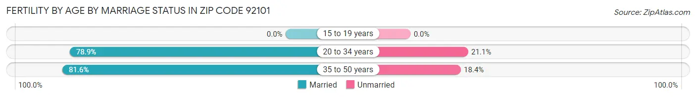 Female Fertility by Age by Marriage Status in Zip Code 92101