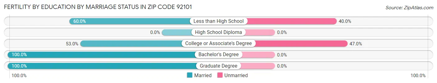 Female Fertility by Education by Marriage Status in Zip Code 92101