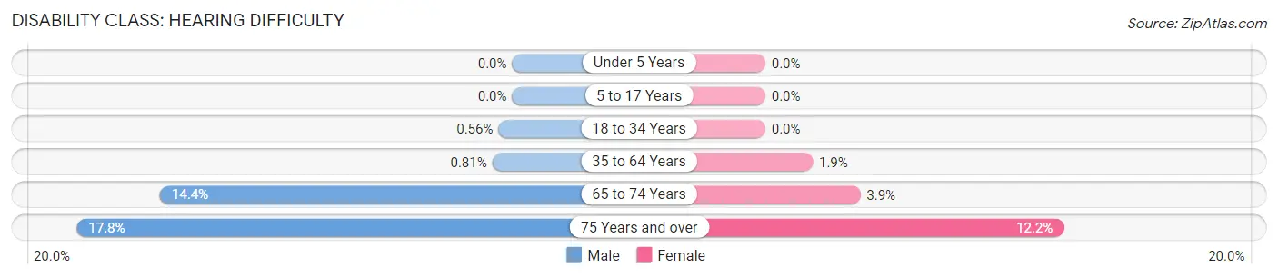 Disability in Zip Code 92101: <span>Hearing Difficulty</span>