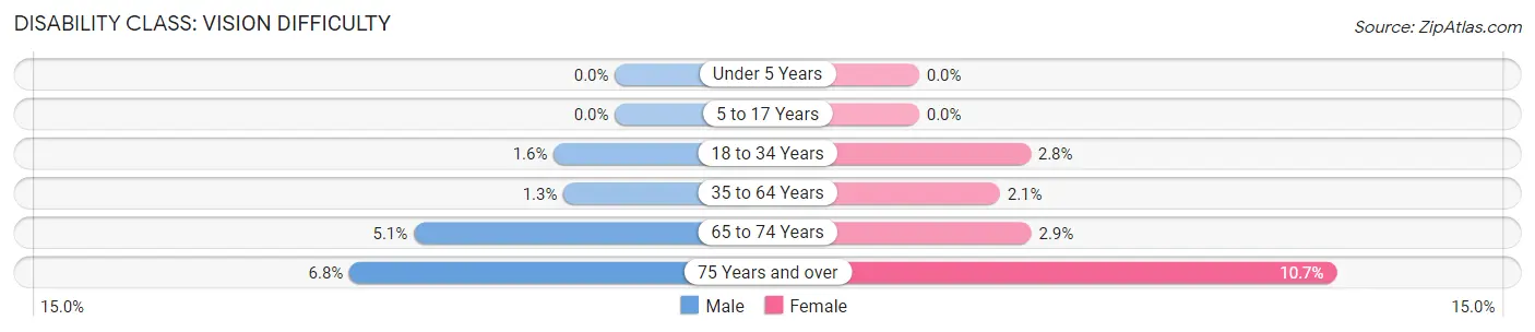 Disability in Zip Code 92101: <span>Vision Difficulty</span>