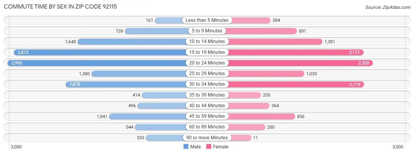 Commute Time by Sex in Zip Code 92115