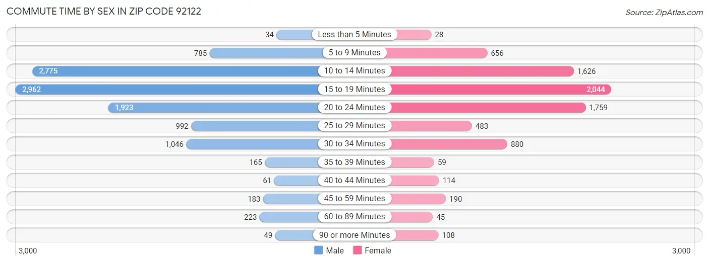 Commute Time by Sex in Zip Code 92122