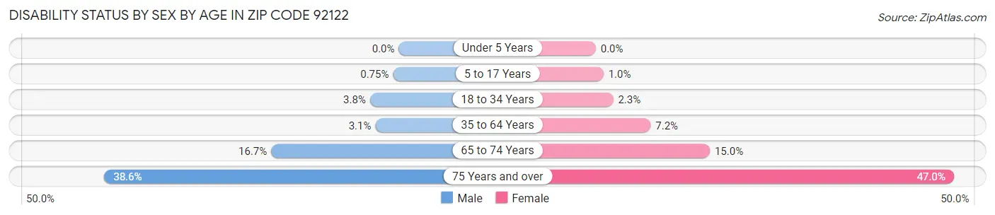 Disability Status by Sex by Age in Zip Code 92122