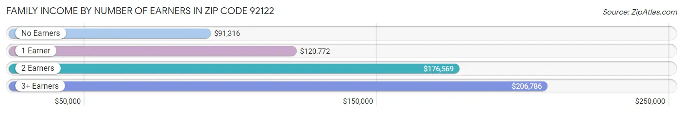 Family Income by Number of Earners in Zip Code 92122