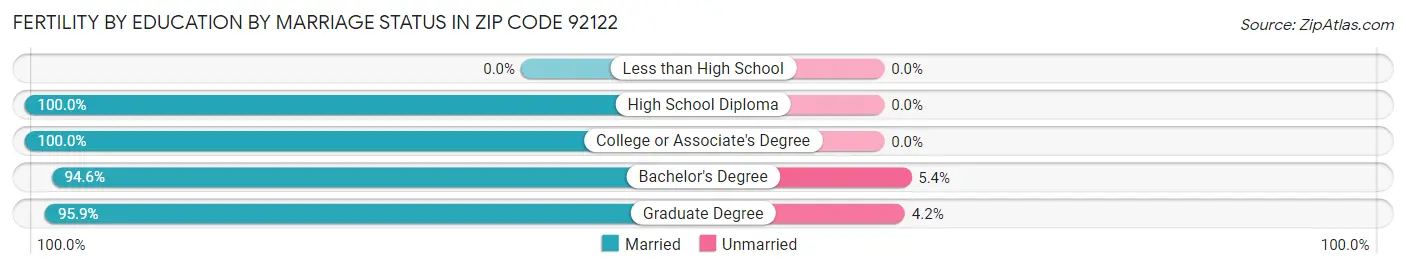 Female Fertility by Education by Marriage Status in Zip Code 92122