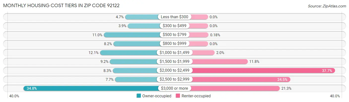 Monthly Housing Cost Tiers in Zip Code 92122