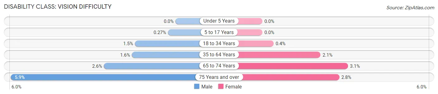 Disability in Zip Code 92122: <span>Vision Difficulty</span>