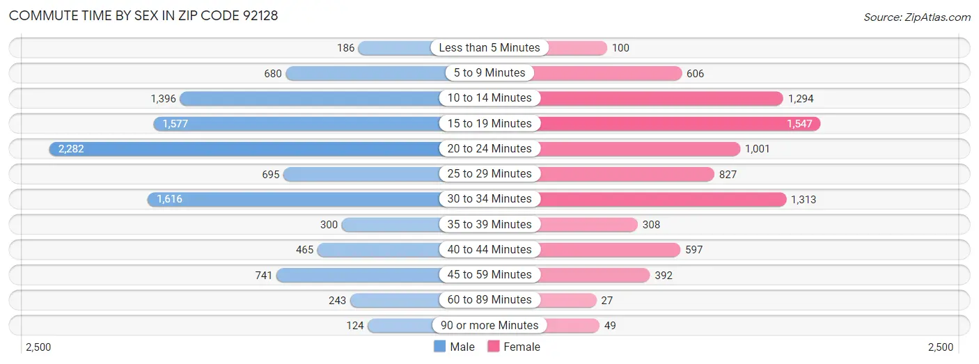 Commute Time by Sex in Zip Code 92128