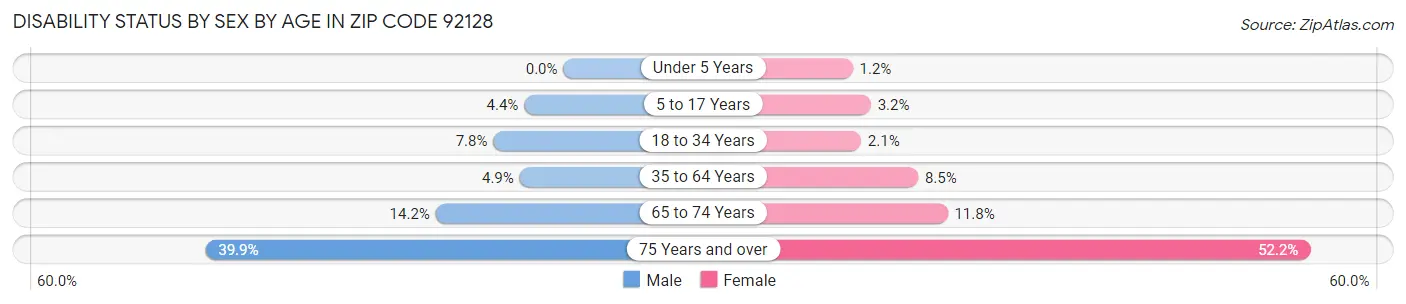 Disability Status by Sex by Age in Zip Code 92128