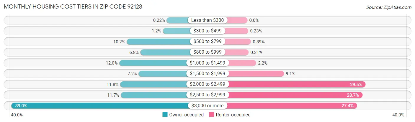 Monthly Housing Cost Tiers in Zip Code 92128