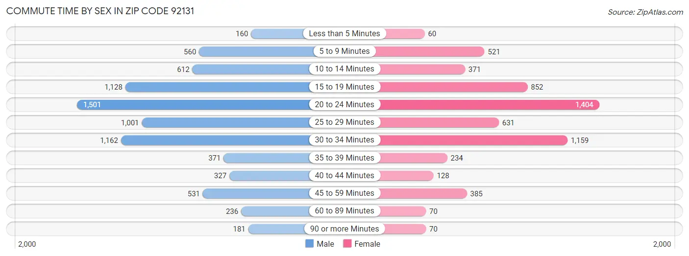 Commute Time by Sex in Zip Code 92131