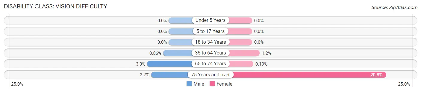 Disability in Zip Code 92131: <span>Vision Difficulty</span>