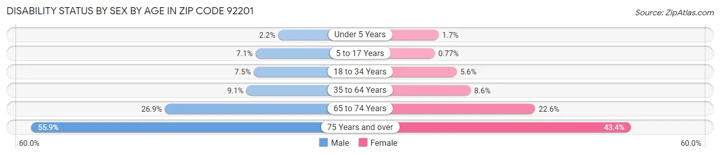 Disability Status by Sex by Age in Zip Code 92201