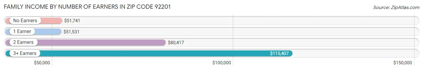 Family Income by Number of Earners in Zip Code 92201