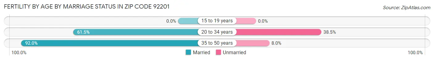 Female Fertility by Age by Marriage Status in Zip Code 92201