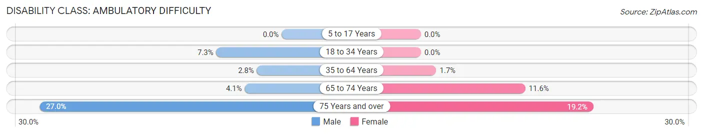 Disability in Zip Code 92211: <span>Ambulatory Difficulty</span>