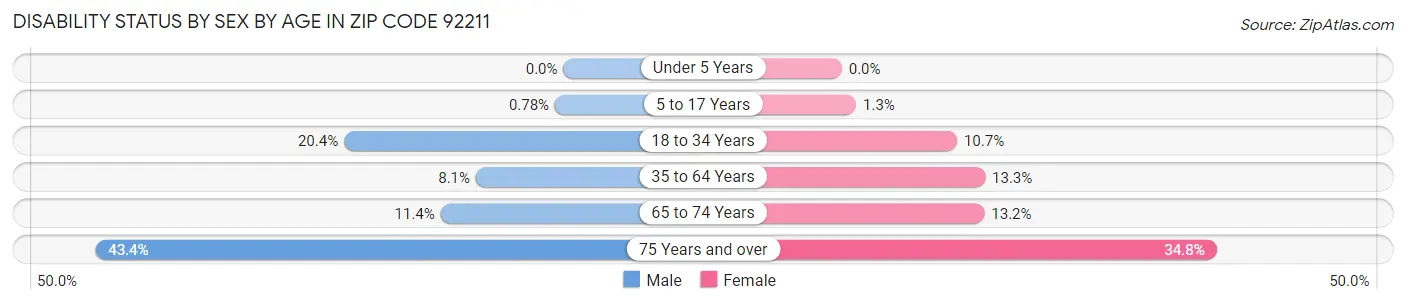 Disability Status by Sex by Age in Zip Code 92211
