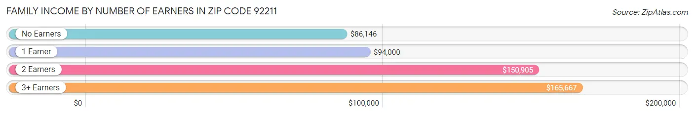 Family Income by Number of Earners in Zip Code 92211