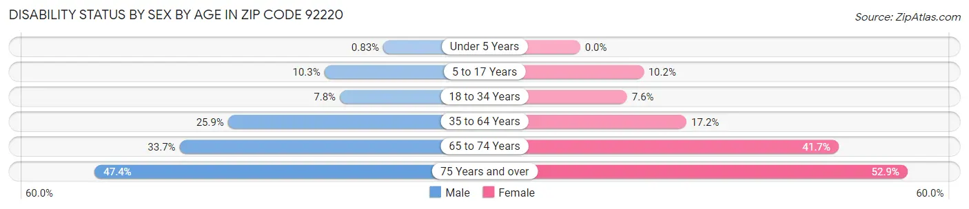 Disability Status by Sex by Age in Zip Code 92220