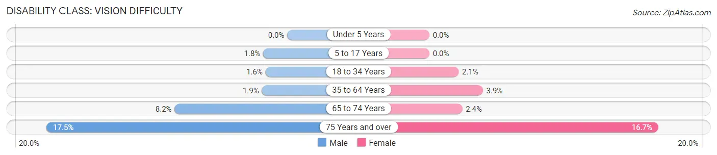 Disability in Zip Code 92225: <span>Vision Difficulty</span>