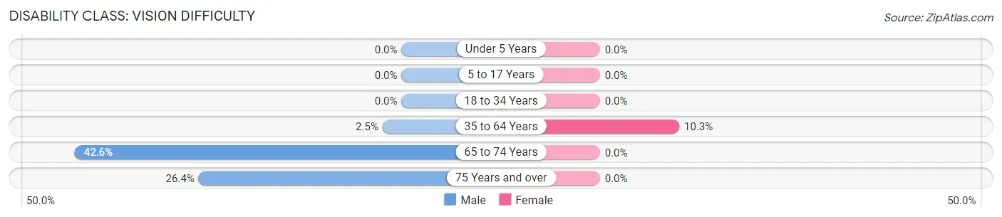 Disability in Zip Code 92230: <span>Vision Difficulty</span>