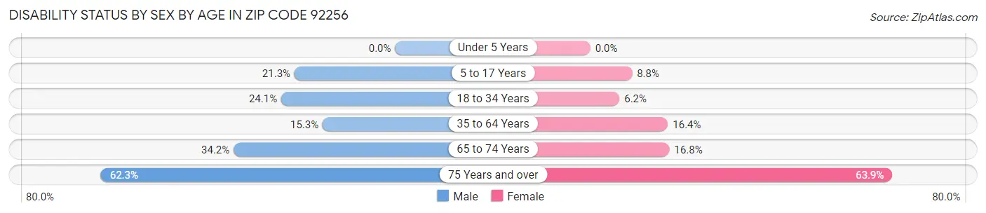 Disability Status by Sex by Age in Zip Code 92256