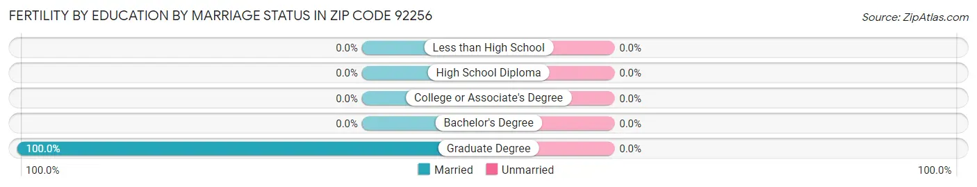 Female Fertility by Education by Marriage Status in Zip Code 92256