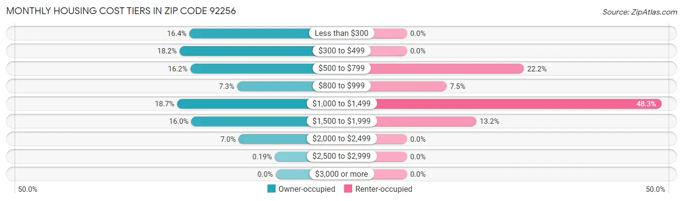Monthly Housing Cost Tiers in Zip Code 92256