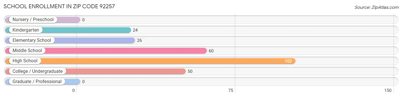 School Enrollment in Zip Code 92257