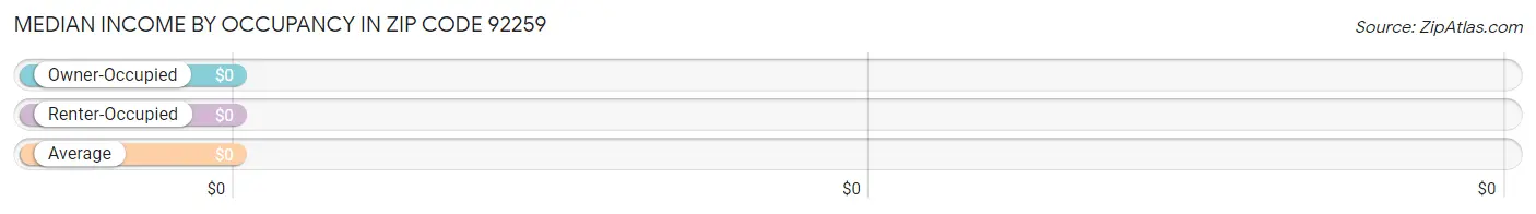 Median Income by Occupancy in Zip Code 92259