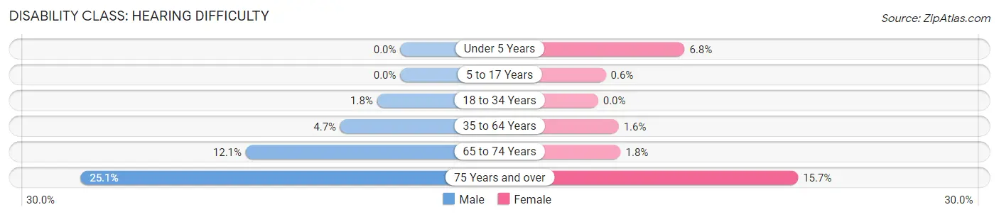 Disability in Zip Code 92260: <span>Hearing Difficulty</span>