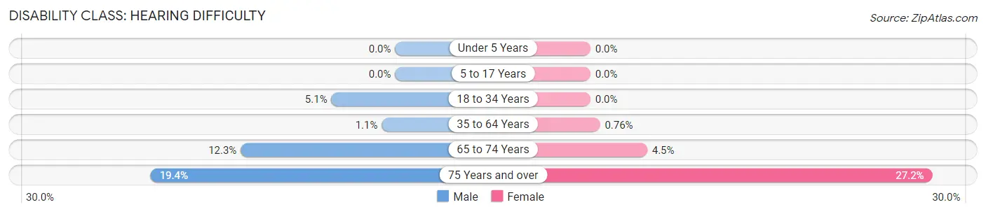 Disability in Zip Code 92270: <span>Hearing Difficulty</span>