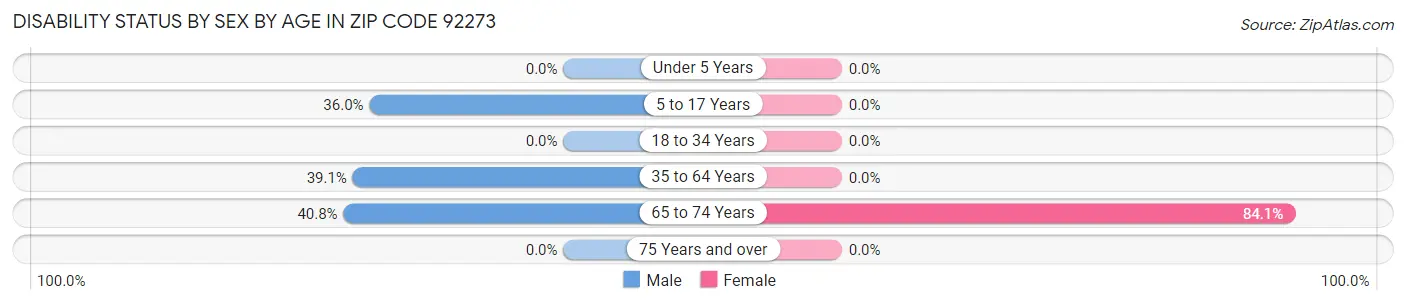 Disability Status by Sex by Age in Zip Code 92273