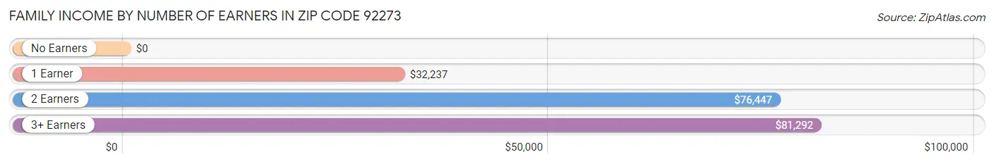 Family Income by Number of Earners in Zip Code 92273