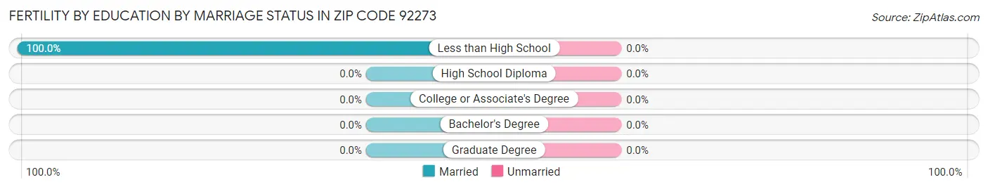 Female Fertility by Education by Marriage Status in Zip Code 92273