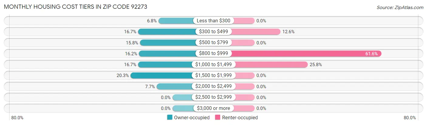 Monthly Housing Cost Tiers in Zip Code 92273