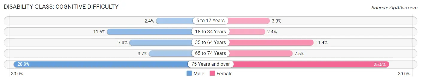 Disability in Zip Code 92277: <span>Cognitive Difficulty</span>