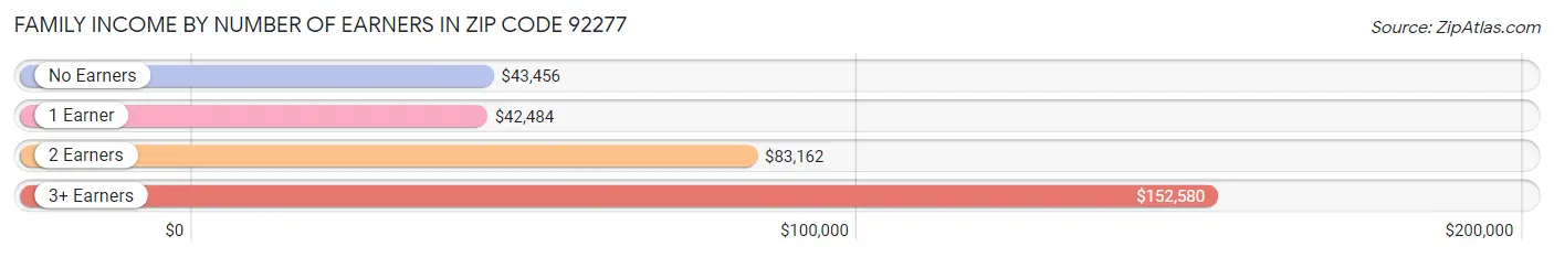 Family Income by Number of Earners in Zip Code 92277