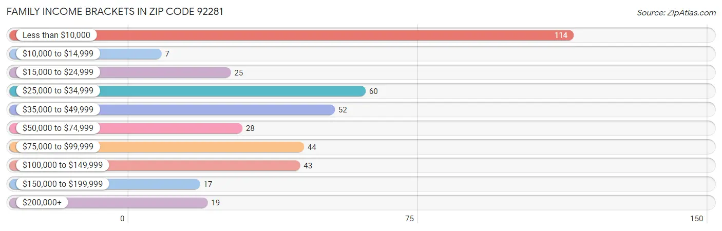 Family Income Brackets in Zip Code 92281