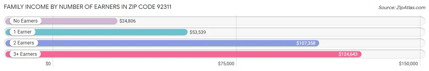 Family Income by Number of Earners in Zip Code 92311