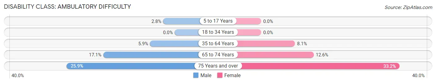 Disability in Zip Code 92314: <span>Ambulatory Difficulty</span>