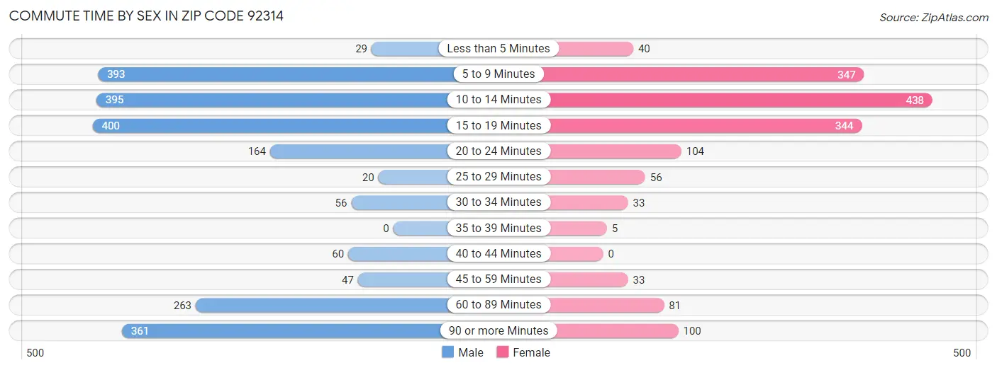 Commute Time by Sex in Zip Code 92314